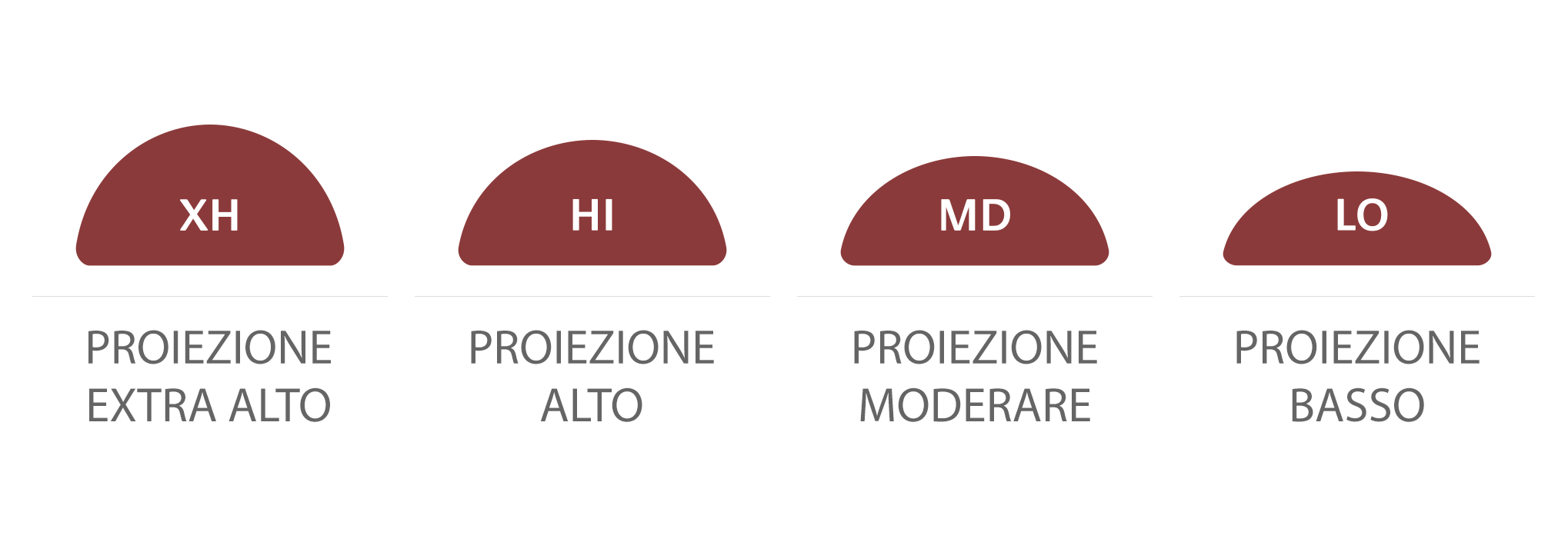 Quattro proiezioni diverse per la stessa dimensione di base scelta